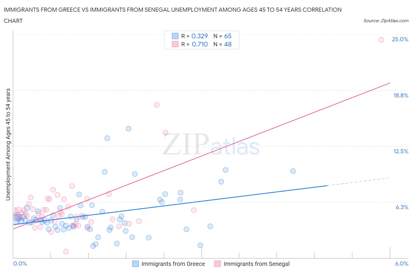 Immigrants from Greece vs Immigrants from Senegal Unemployment Among Ages 45 to 54 years