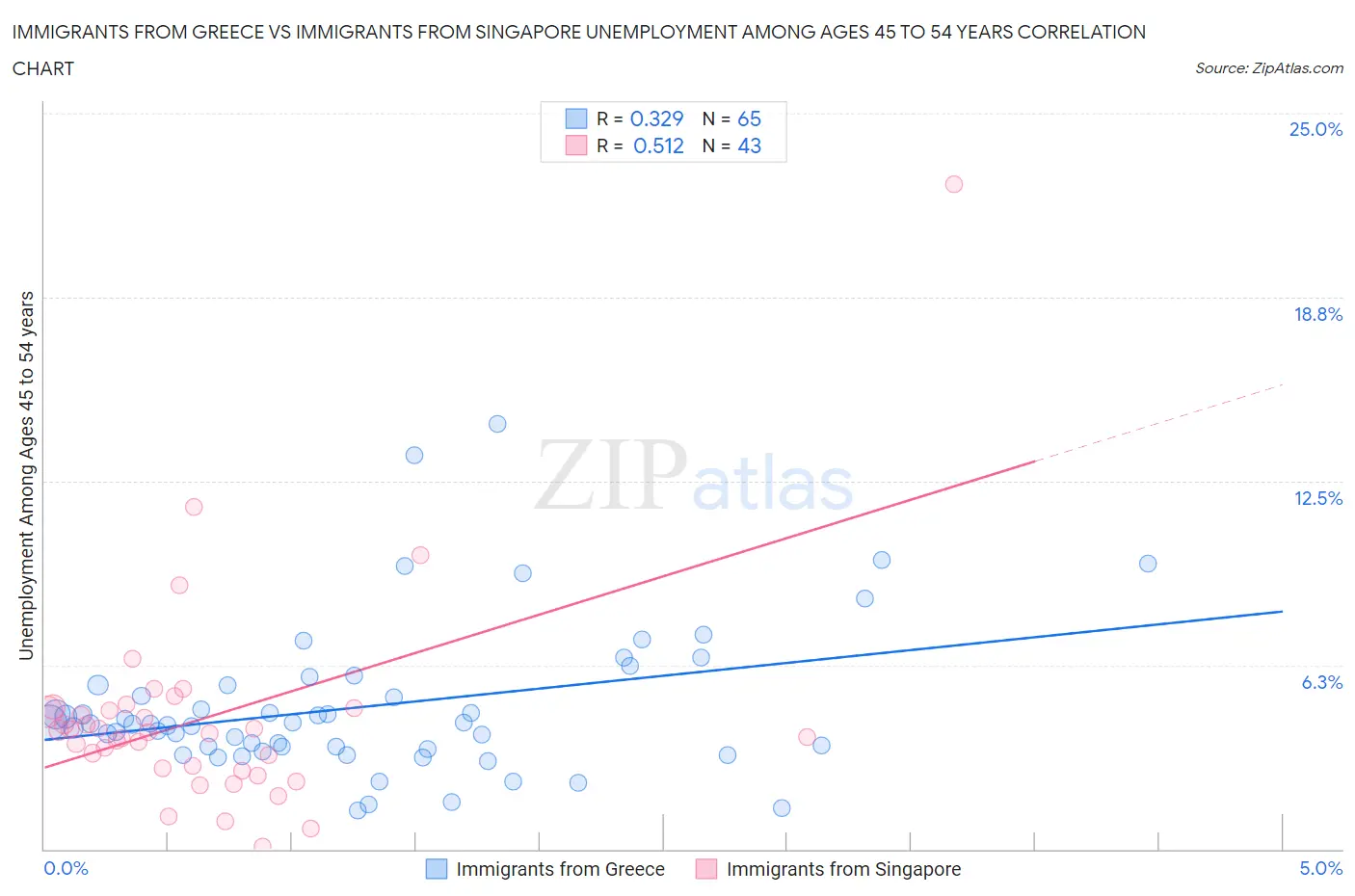 Immigrants from Greece vs Immigrants from Singapore Unemployment Among Ages 45 to 54 years