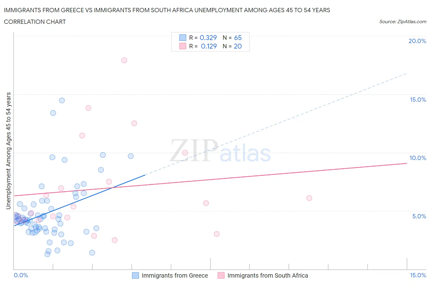 Immigrants from Greece vs Immigrants from South Africa Unemployment Among Ages 45 to 54 years