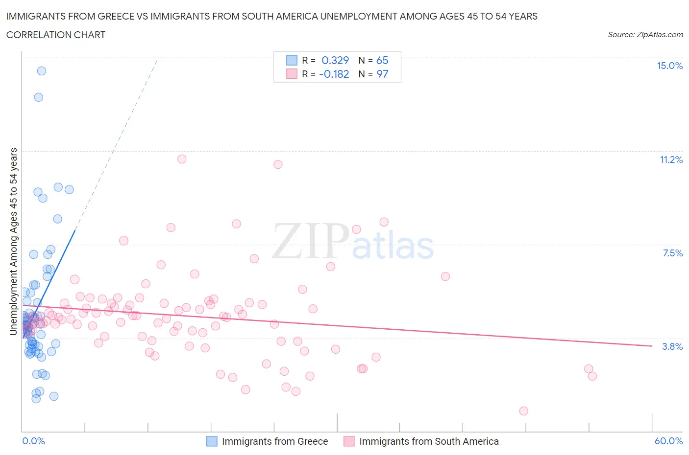 Immigrants from Greece vs Immigrants from South America Unemployment Among Ages 45 to 54 years
