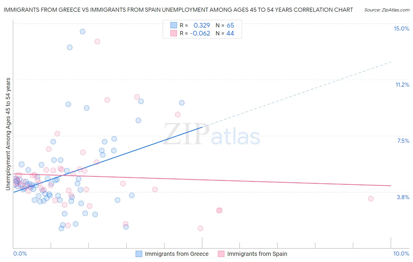 Immigrants from Greece vs Immigrants from Spain Unemployment Among Ages 45 to 54 years