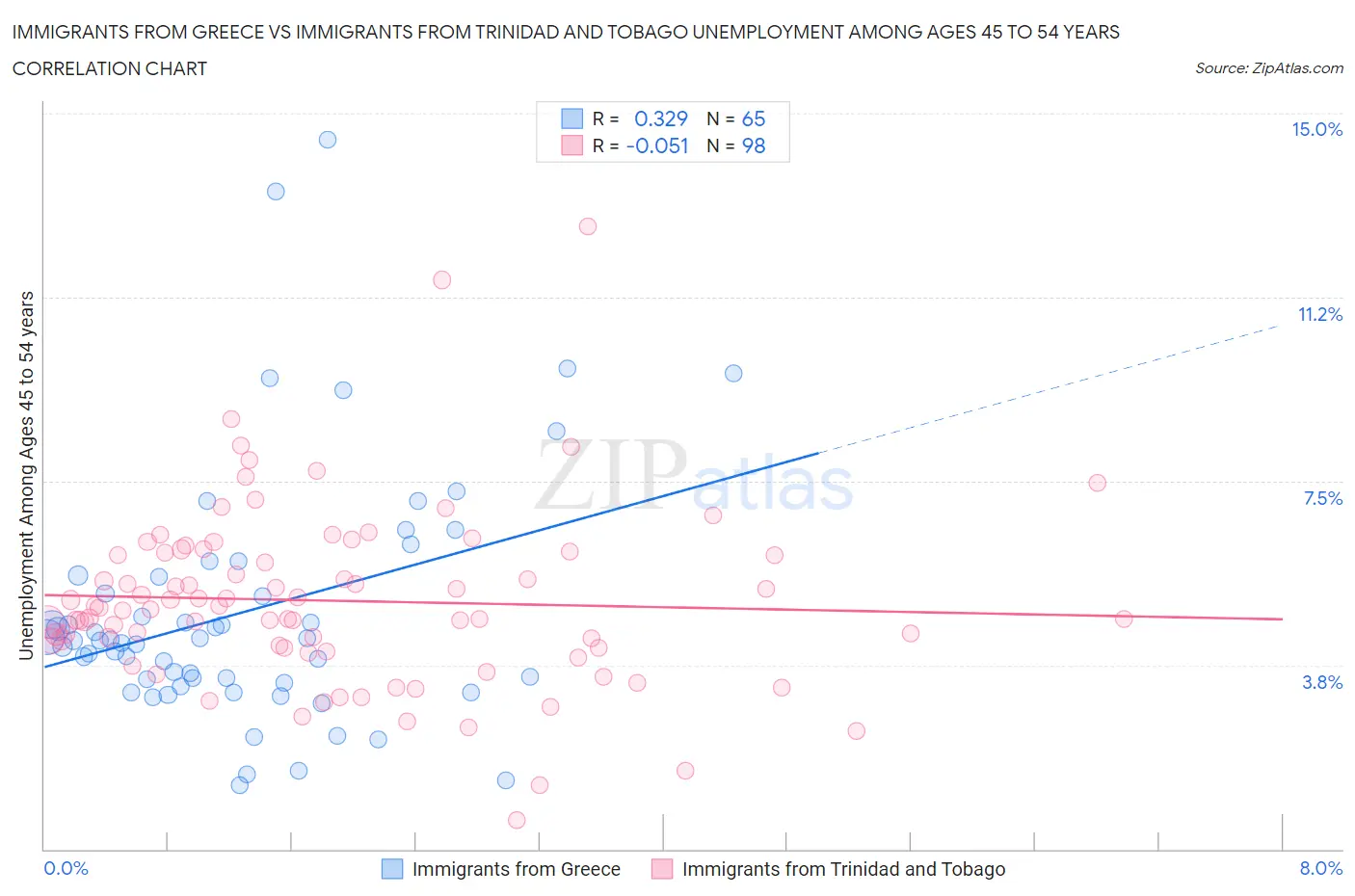 Immigrants from Greece vs Immigrants from Trinidad and Tobago Unemployment Among Ages 45 to 54 years