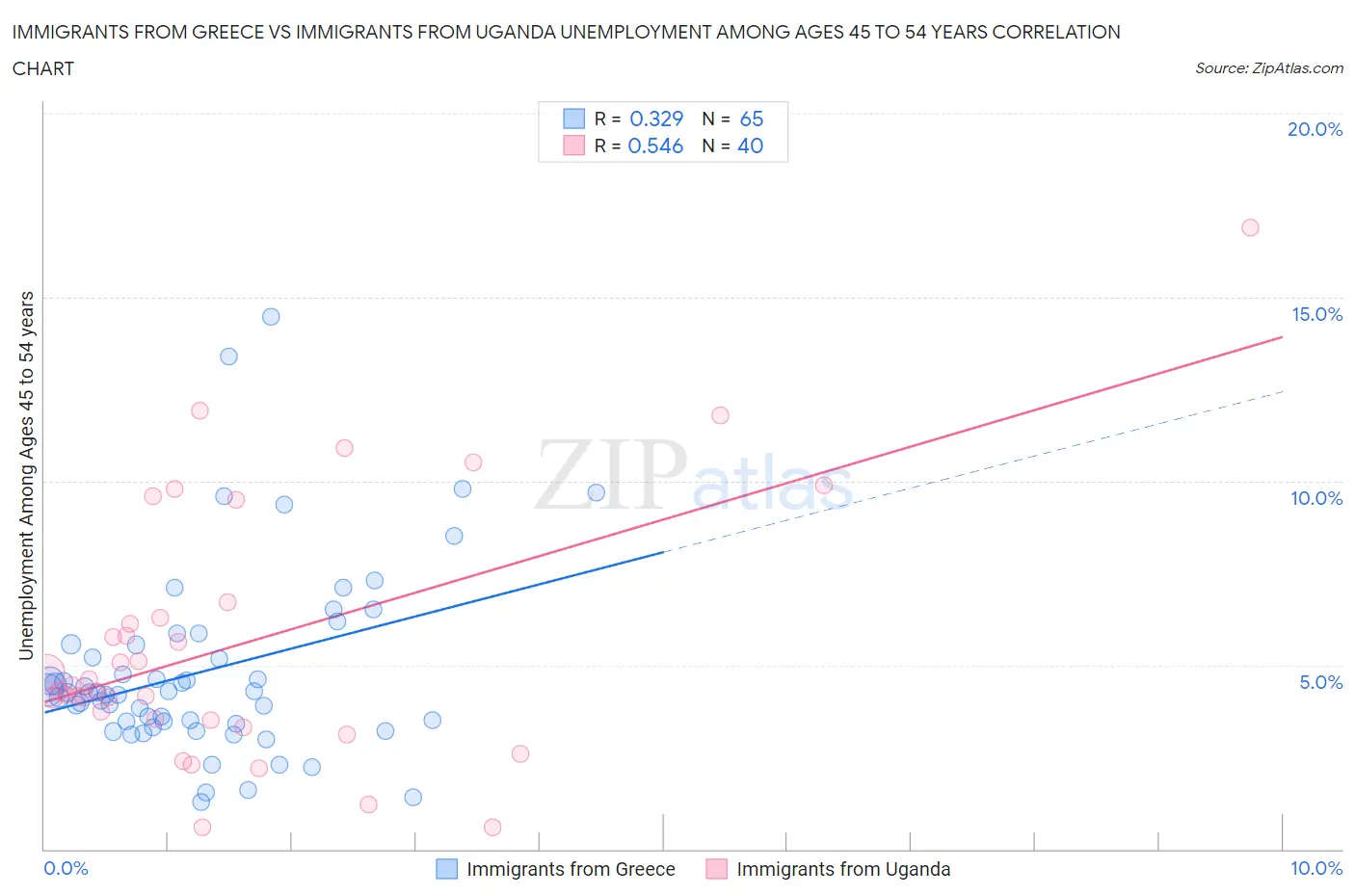 Immigrants from Greece vs Immigrants from Uganda Unemployment Among Ages 45 to 54 years