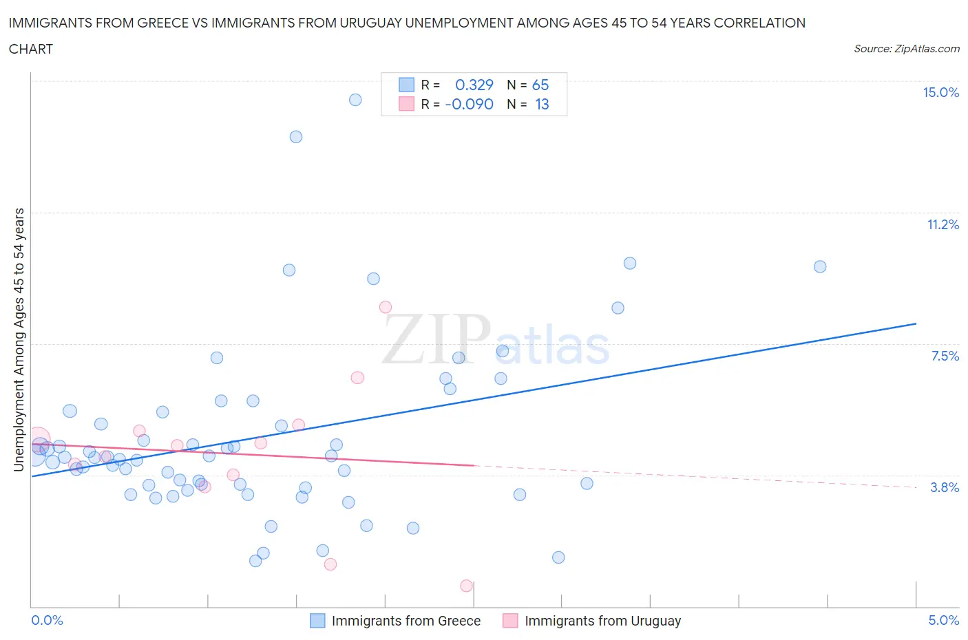 Immigrants from Greece vs Immigrants from Uruguay Unemployment Among Ages 45 to 54 years
