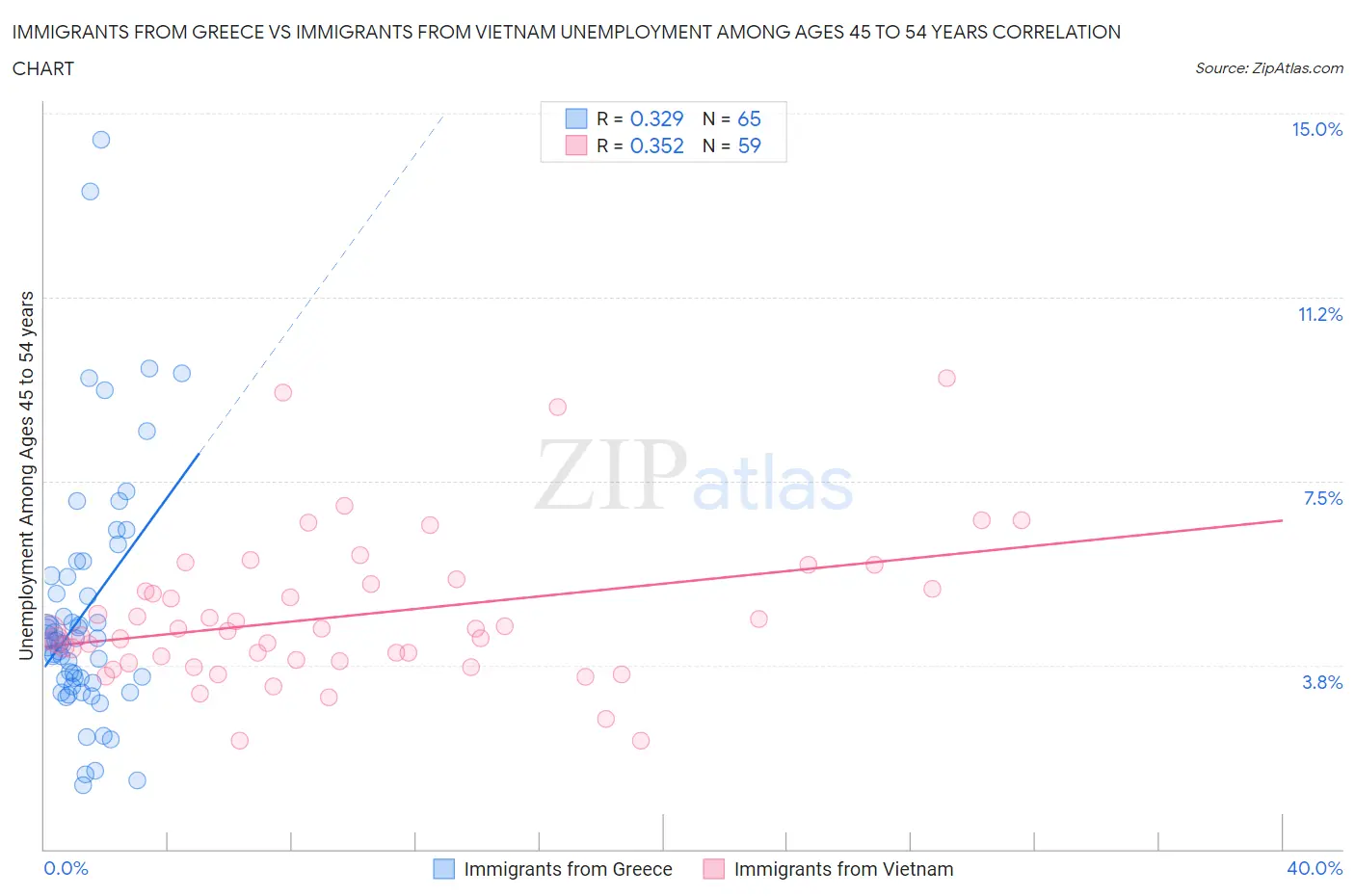 Immigrants from Greece vs Immigrants from Vietnam Unemployment Among Ages 45 to 54 years