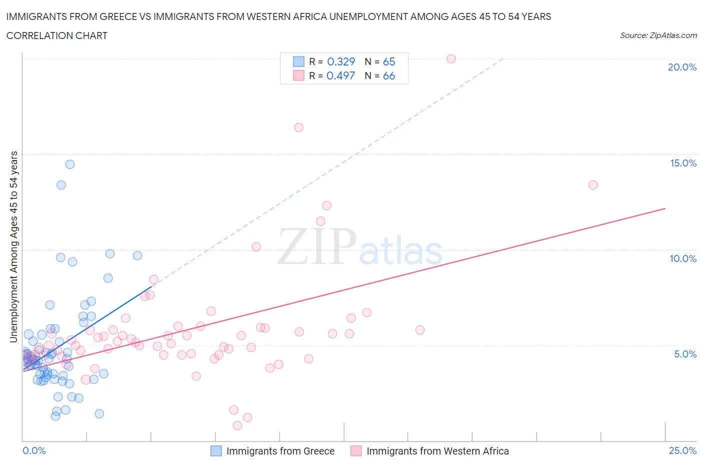 Immigrants from Greece vs Immigrants from Western Africa Unemployment Among Ages 45 to 54 years