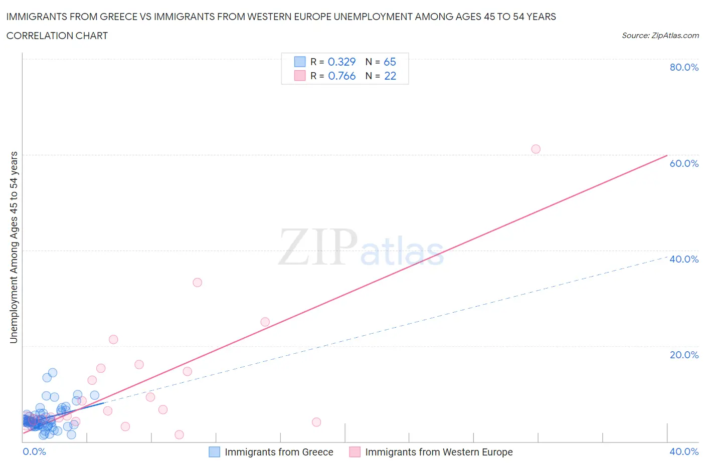 Immigrants from Greece vs Immigrants from Western Europe Unemployment Among Ages 45 to 54 years