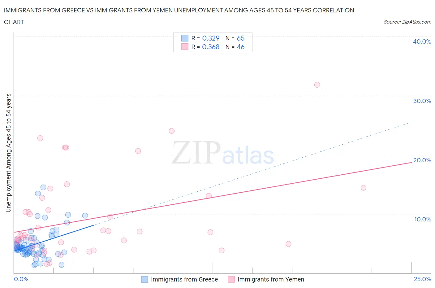 Immigrants from Greece vs Immigrants from Yemen Unemployment Among Ages 45 to 54 years