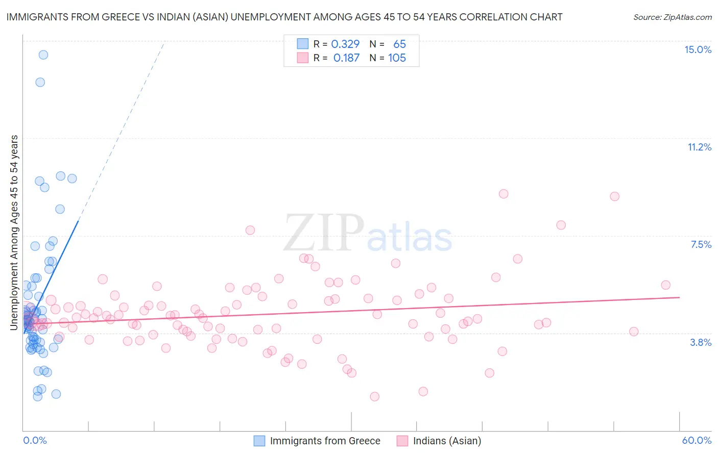 Immigrants from Greece vs Indian (Asian) Unemployment Among Ages 45 to 54 years