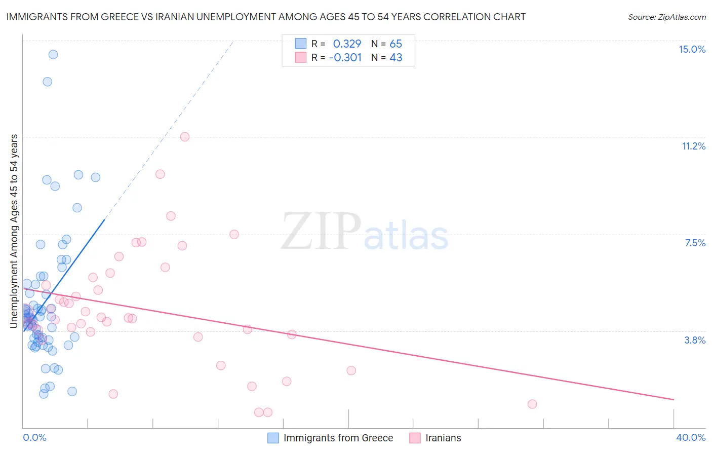 Immigrants from Greece vs Iranian Unemployment Among Ages 45 to 54 years