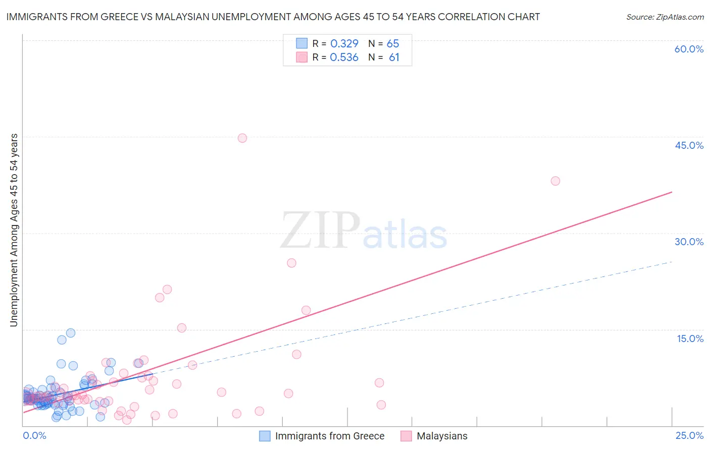 Immigrants from Greece vs Malaysian Unemployment Among Ages 45 to 54 years