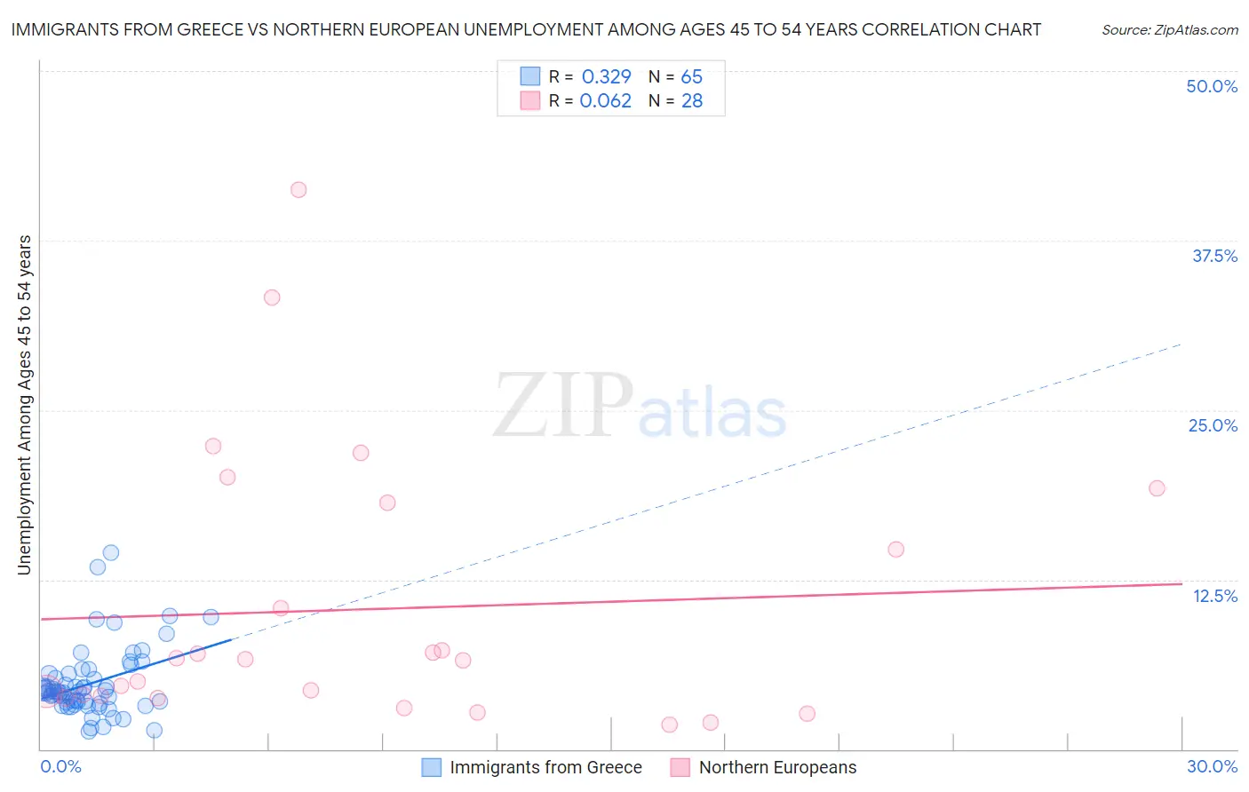 Immigrants from Greece vs Northern European Unemployment Among Ages 45 to 54 years