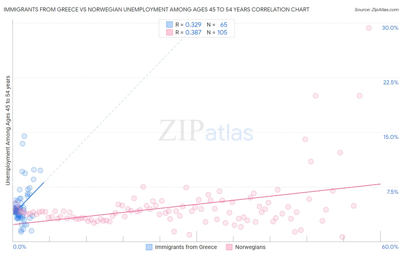 Immigrants from Greece vs Norwegian Unemployment Among Ages 45 to 54 years