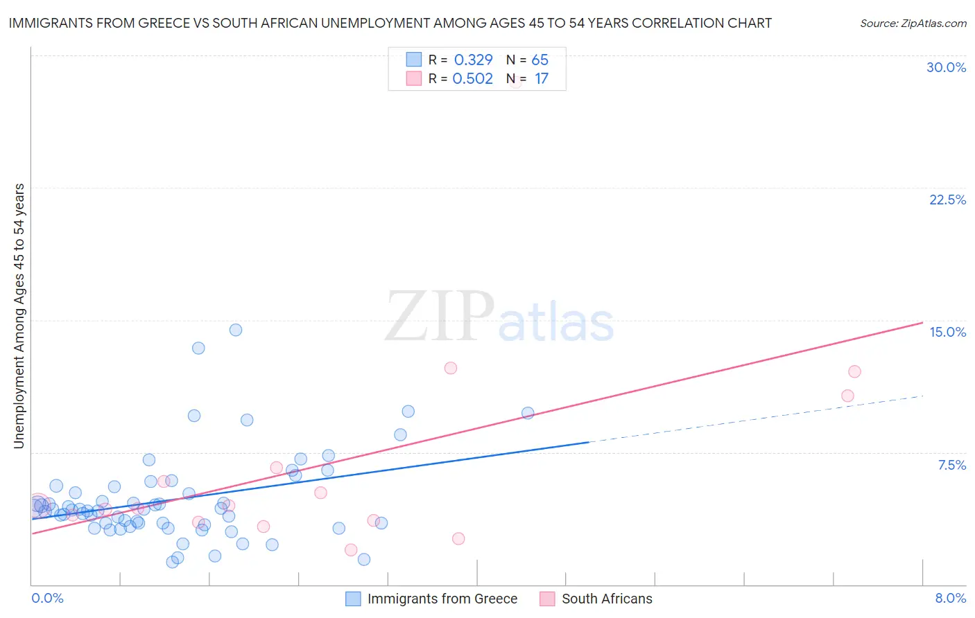 Immigrants from Greece vs South African Unemployment Among Ages 45 to 54 years