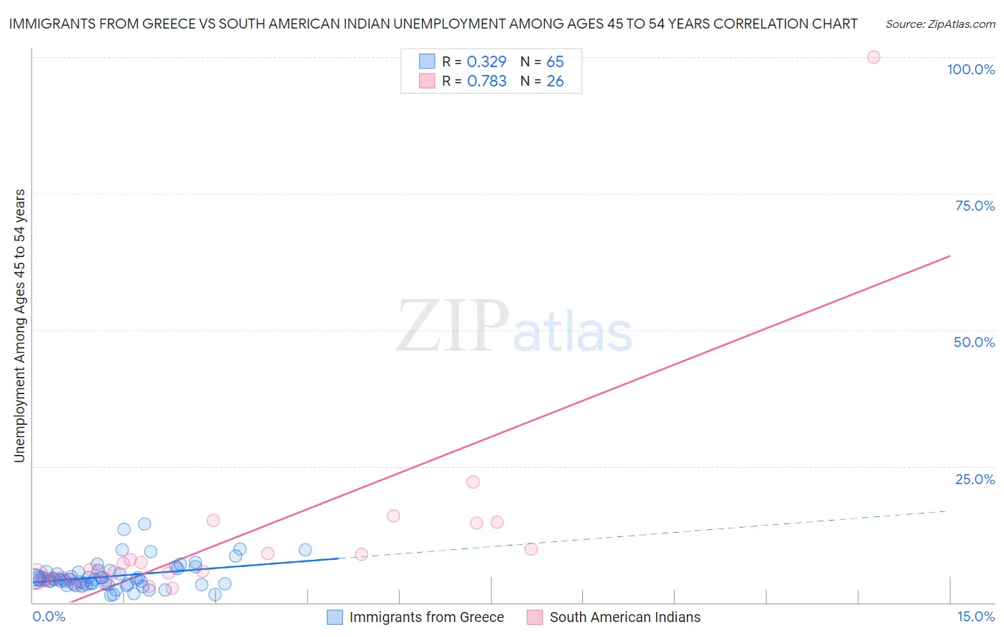 Immigrants from Greece vs South American Indian Unemployment Among Ages 45 to 54 years
