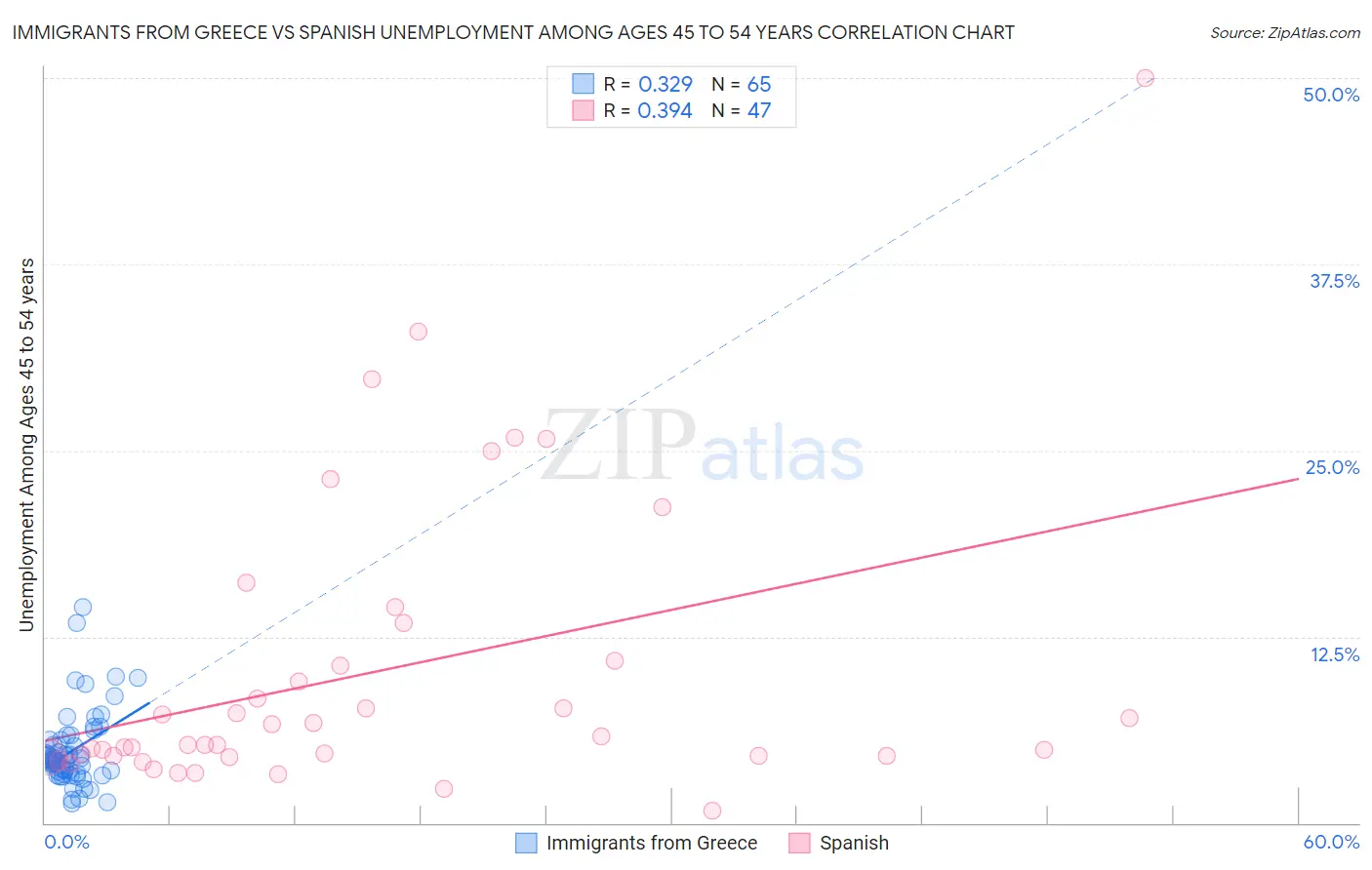 Immigrants from Greece vs Spanish Unemployment Among Ages 45 to 54 years