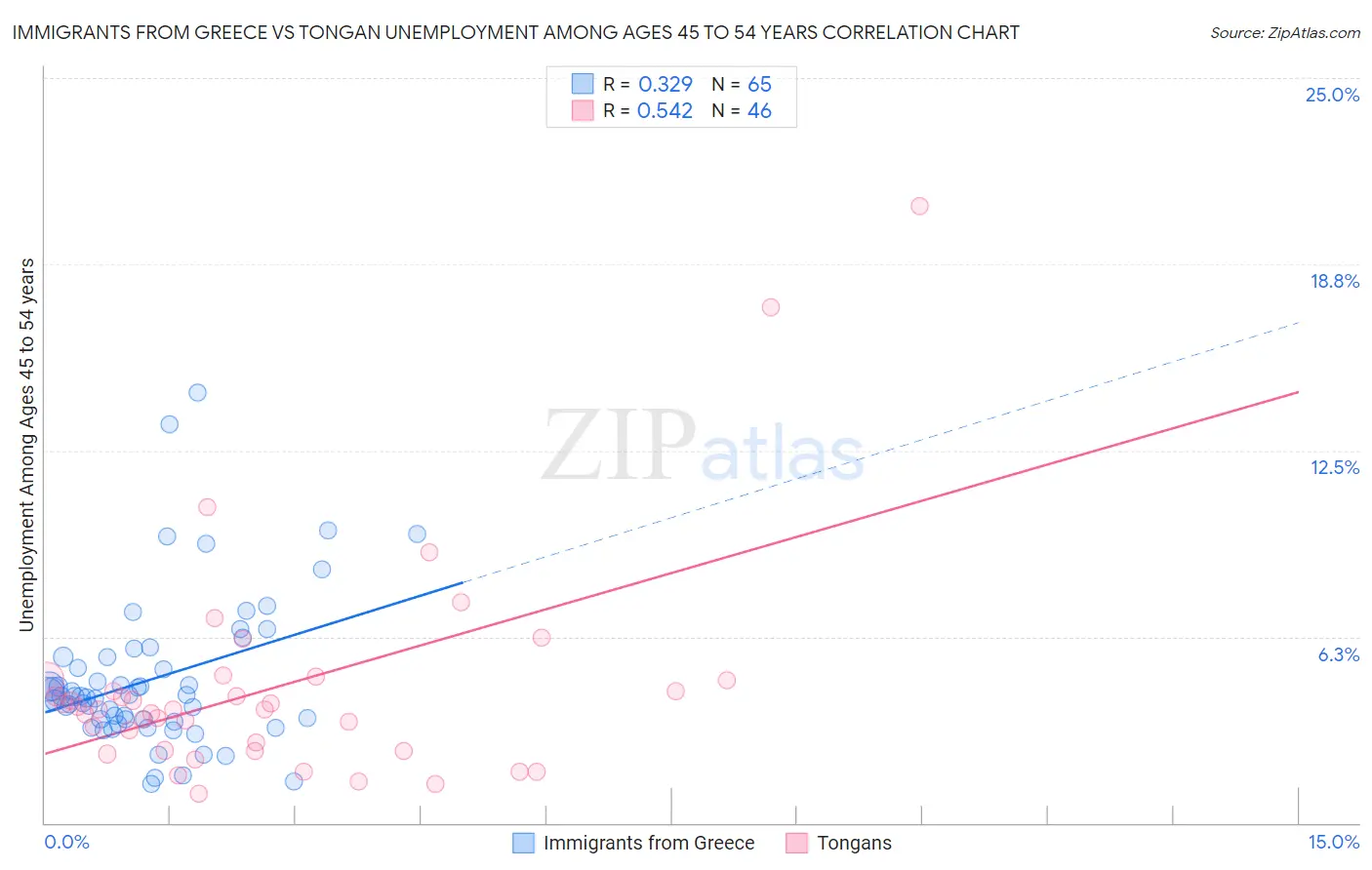 Immigrants from Greece vs Tongan Unemployment Among Ages 45 to 54 years