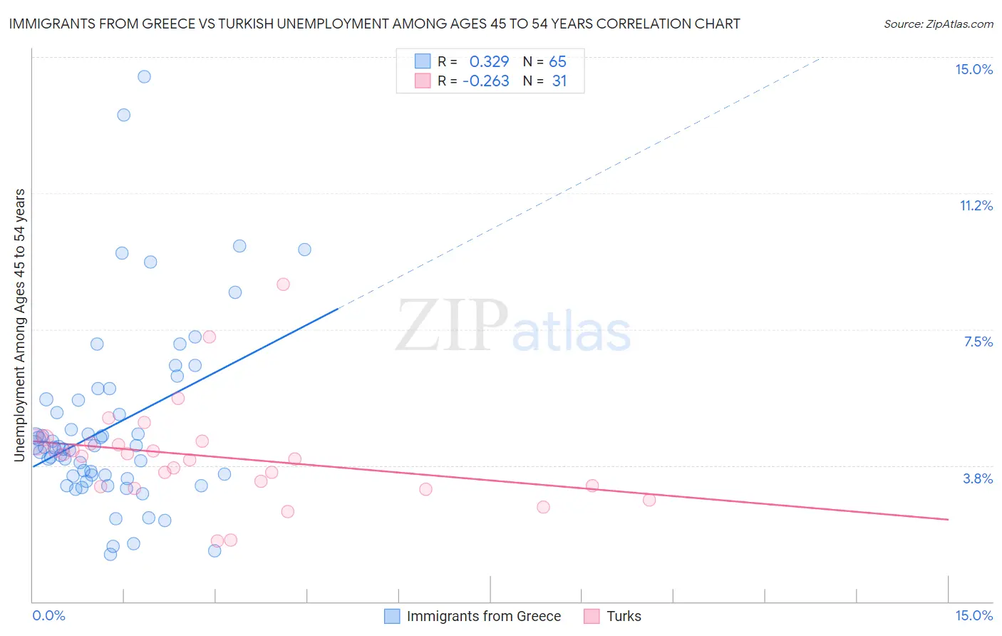 Immigrants from Greece vs Turkish Unemployment Among Ages 45 to 54 years