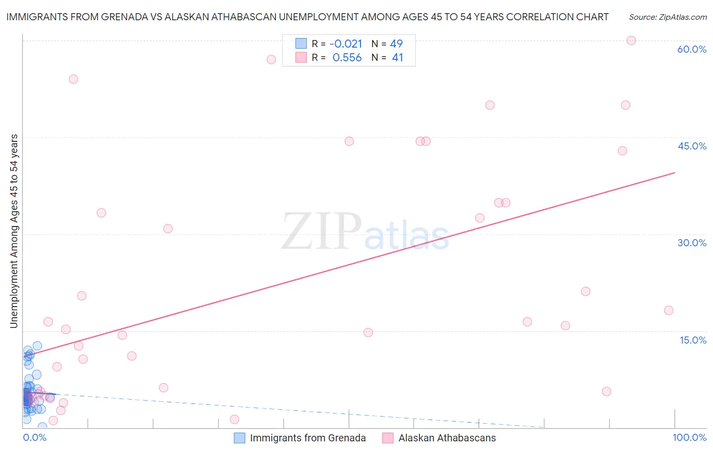 Immigrants from Grenada vs Alaskan Athabascan Unemployment Among Ages 45 to 54 years