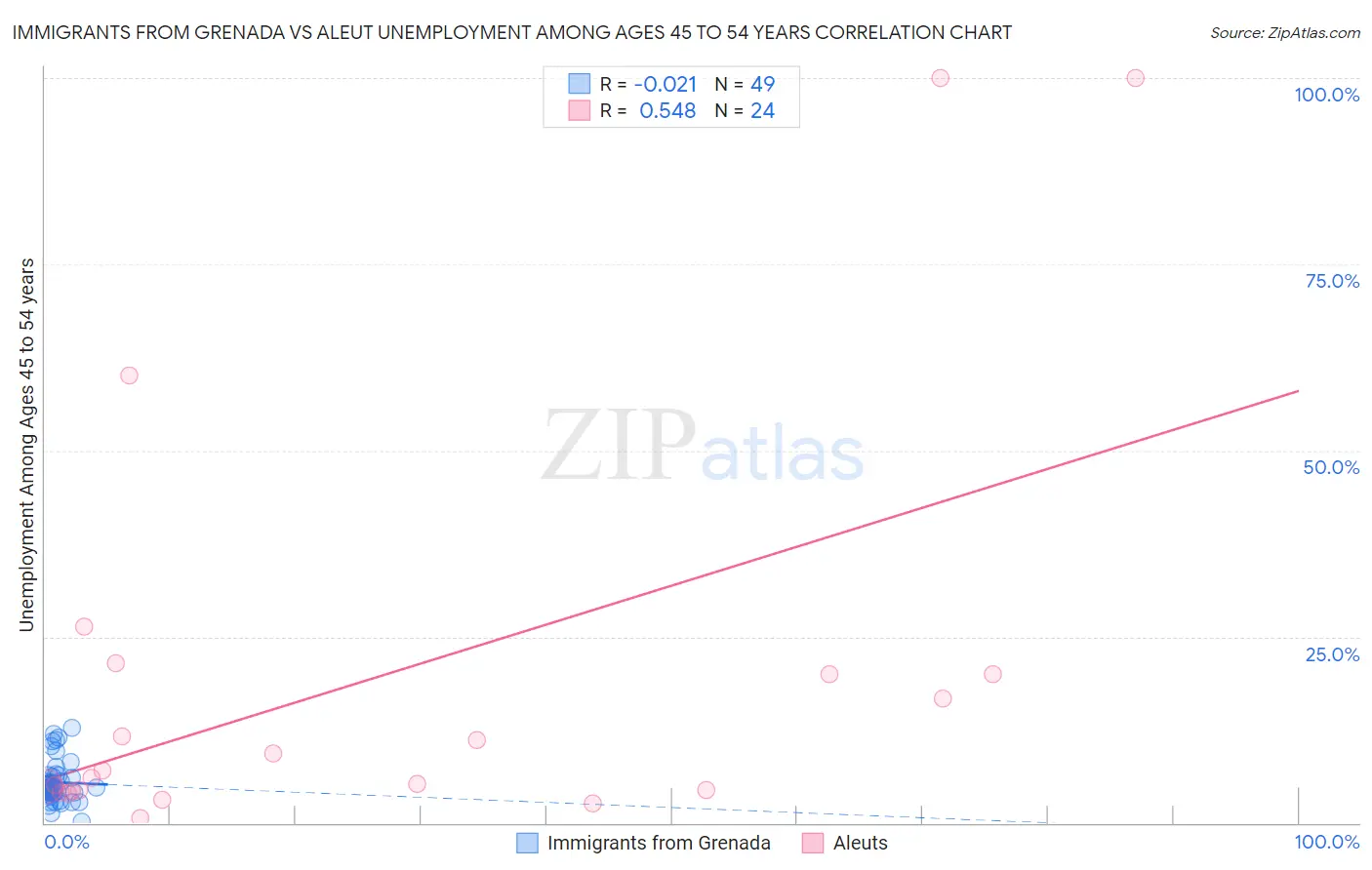 Immigrants from Grenada vs Aleut Unemployment Among Ages 45 to 54 years