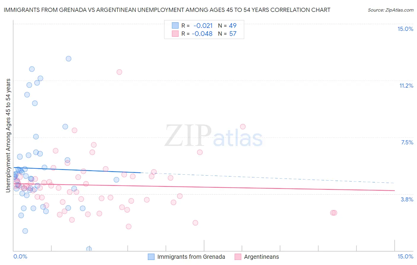 Immigrants from Grenada vs Argentinean Unemployment Among Ages 45 to 54 years