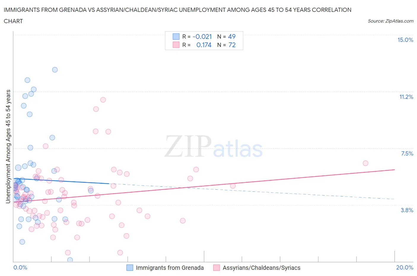 Immigrants from Grenada vs Assyrian/Chaldean/Syriac Unemployment Among Ages 45 to 54 years