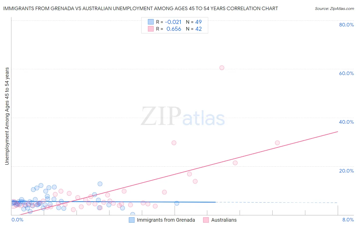 Immigrants from Grenada vs Australian Unemployment Among Ages 45 to 54 years