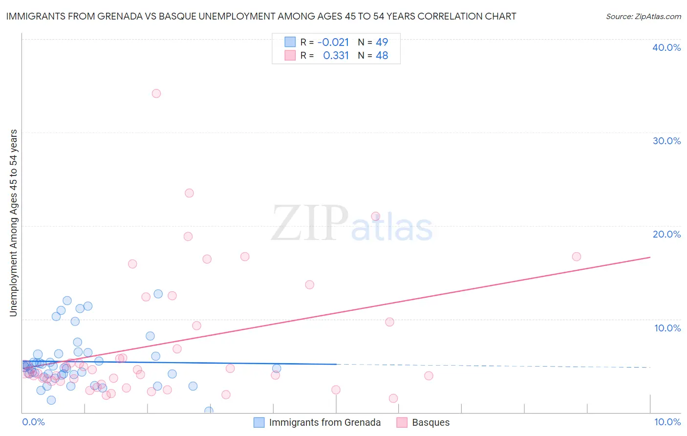 Immigrants from Grenada vs Basque Unemployment Among Ages 45 to 54 years