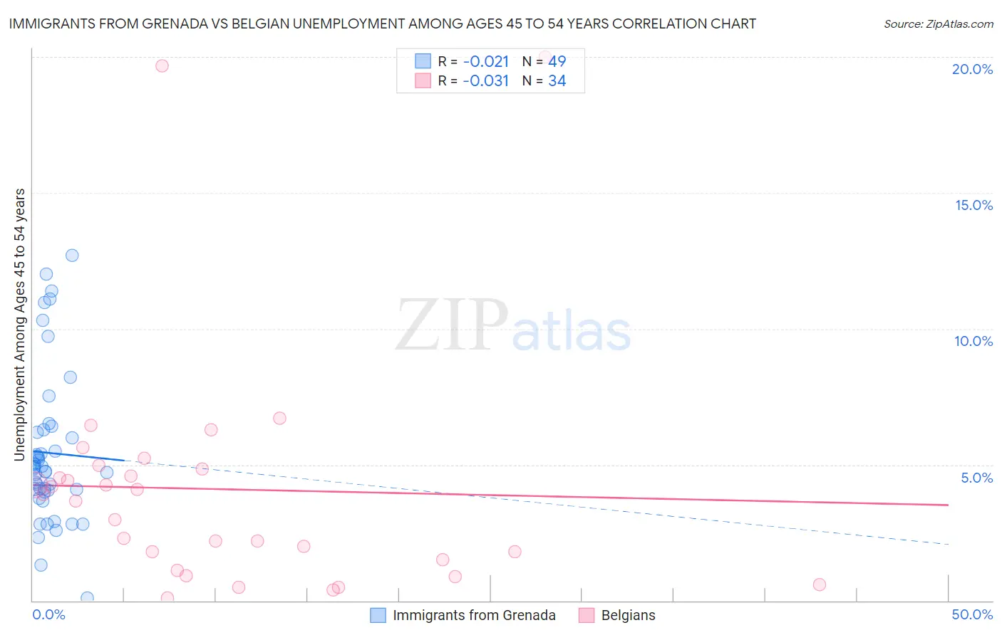 Immigrants from Grenada vs Belgian Unemployment Among Ages 45 to 54 years