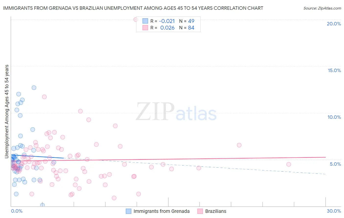 Immigrants from Grenada vs Brazilian Unemployment Among Ages 45 to 54 years