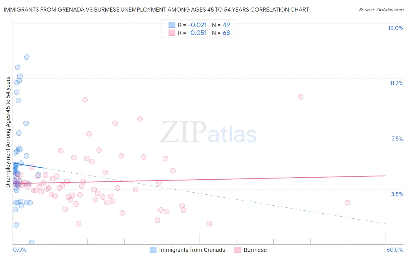 Immigrants from Grenada vs Burmese Unemployment Among Ages 45 to 54 years