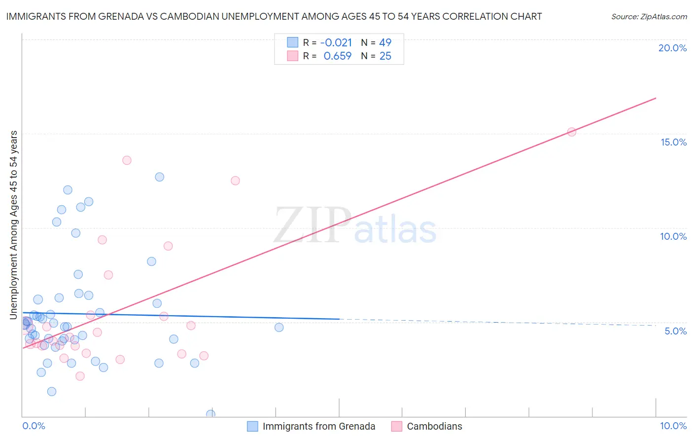 Immigrants from Grenada vs Cambodian Unemployment Among Ages 45 to 54 years