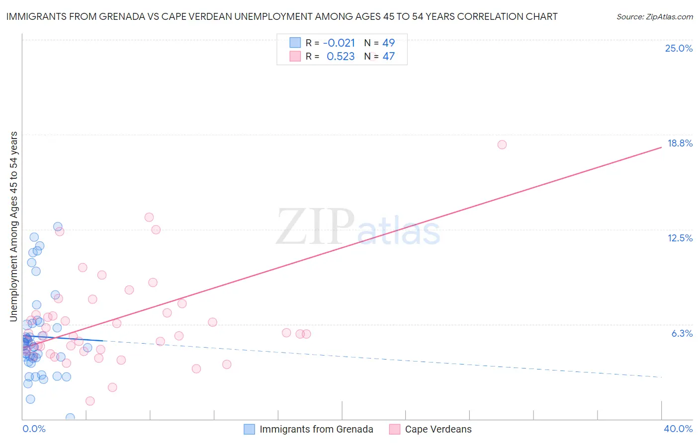 Immigrants from Grenada vs Cape Verdean Unemployment Among Ages 45 to 54 years