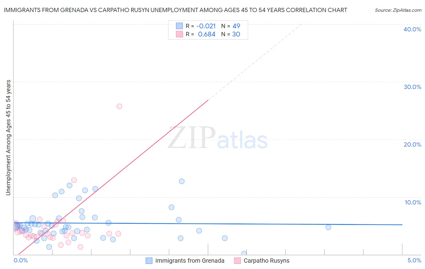 Immigrants from Grenada vs Carpatho Rusyn Unemployment Among Ages 45 to 54 years