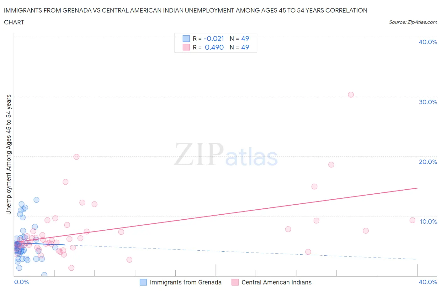 Immigrants from Grenada vs Central American Indian Unemployment Among Ages 45 to 54 years