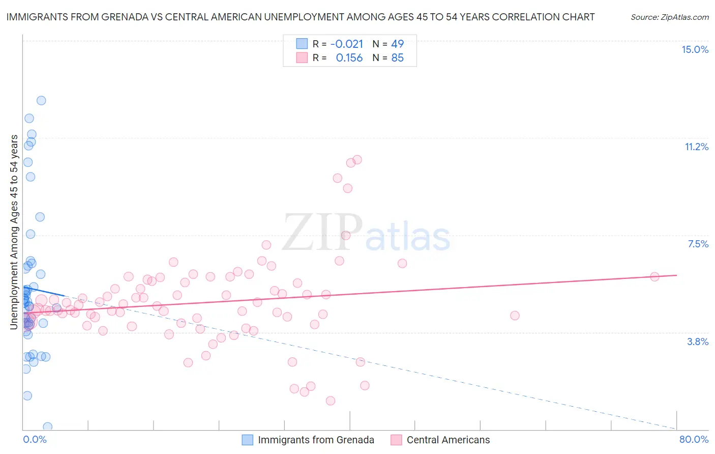 Immigrants from Grenada vs Central American Unemployment Among Ages 45 to 54 years