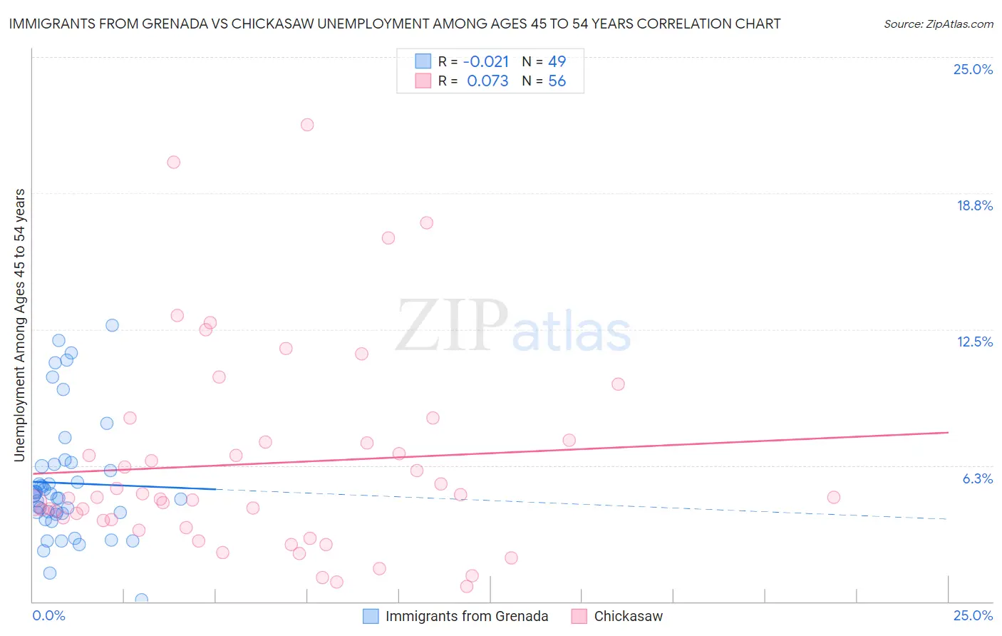 Immigrants from Grenada vs Chickasaw Unemployment Among Ages 45 to 54 years