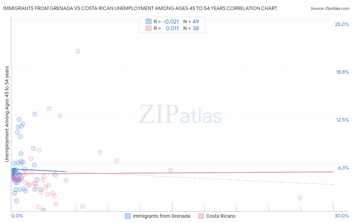 Immigrants from Grenada vs Costa Rican Unemployment Among Ages 45 to 54 years