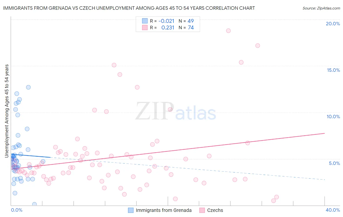 Immigrants from Grenada vs Czech Unemployment Among Ages 45 to 54 years