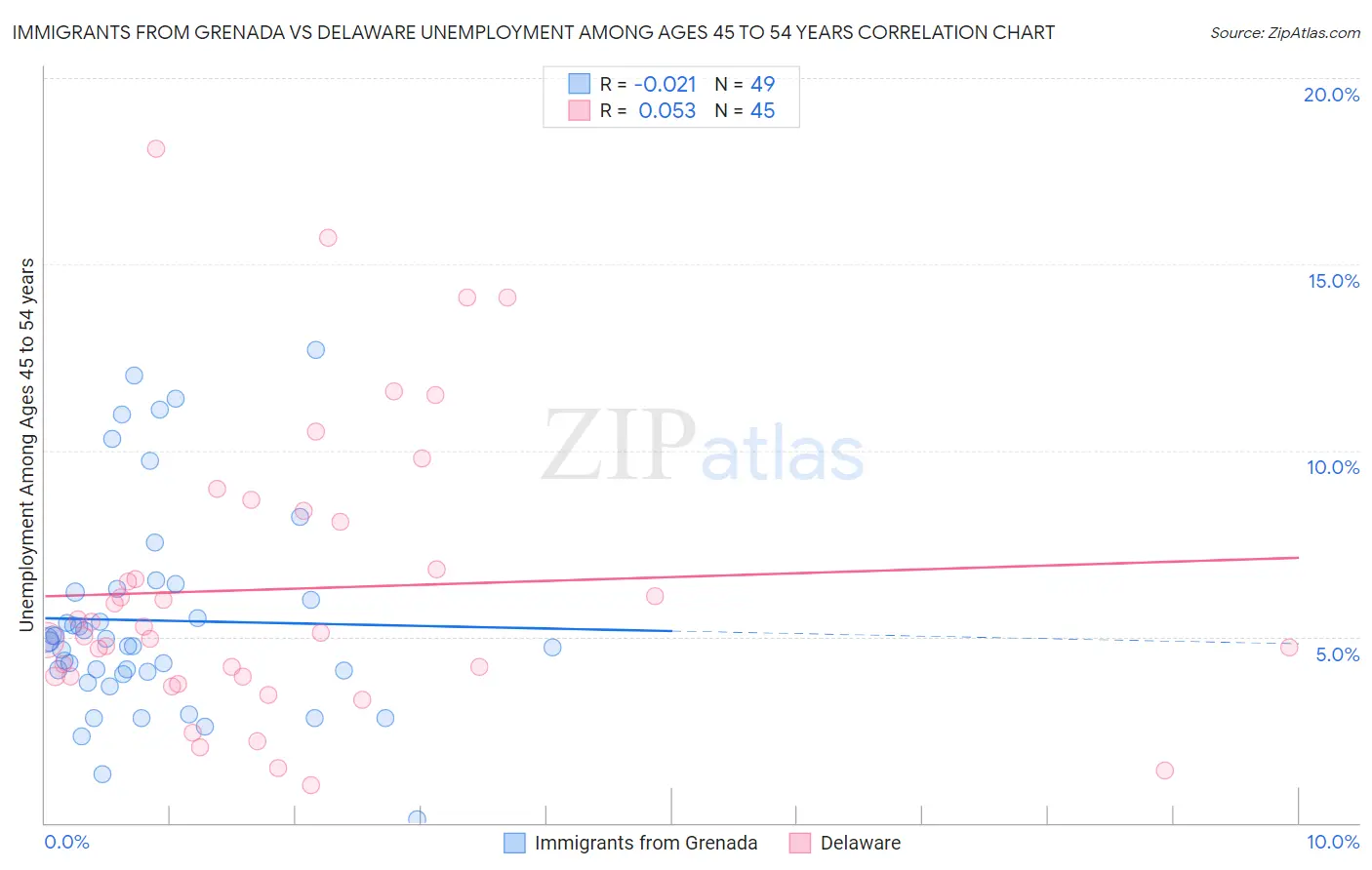 Immigrants from Grenada vs Delaware Unemployment Among Ages 45 to 54 years