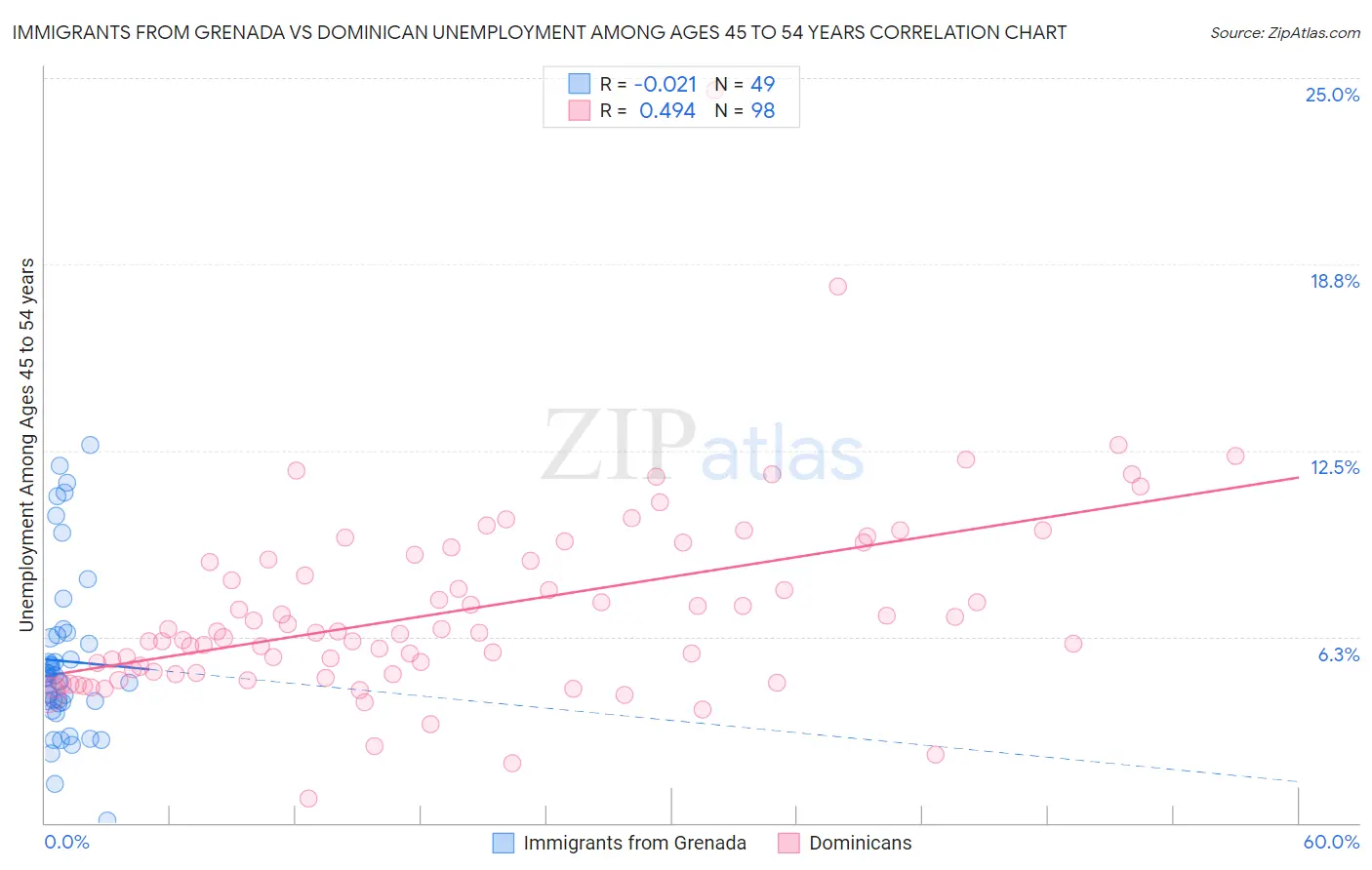 Immigrants from Grenada vs Dominican Unemployment Among Ages 45 to 54 years