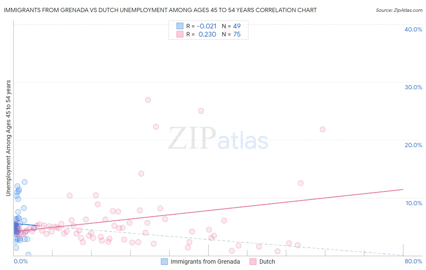 Immigrants from Grenada vs Dutch Unemployment Among Ages 45 to 54 years