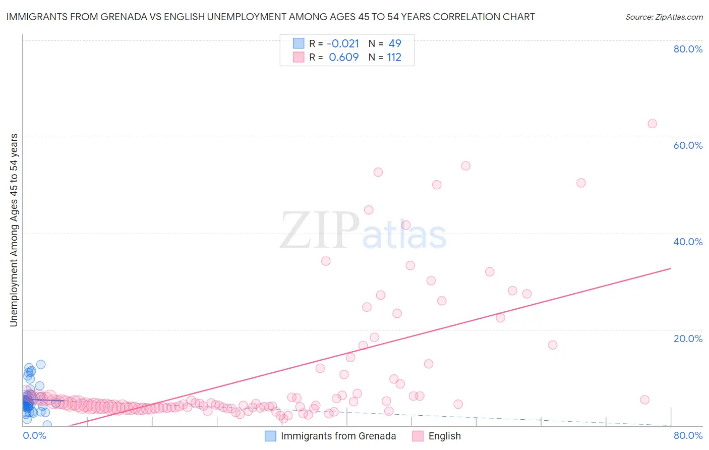 Immigrants from Grenada vs English Unemployment Among Ages 45 to 54 years