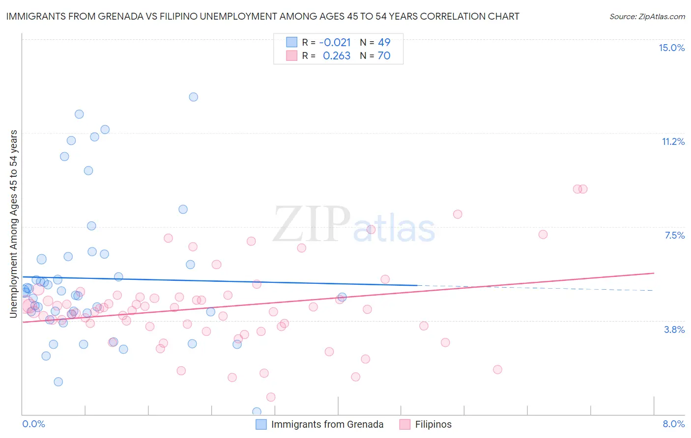 Immigrants from Grenada vs Filipino Unemployment Among Ages 45 to 54 years