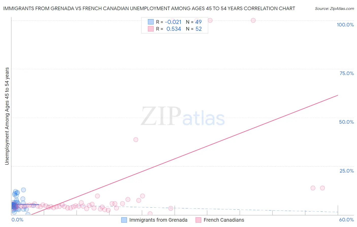 Immigrants from Grenada vs French Canadian Unemployment Among Ages 45 to 54 years