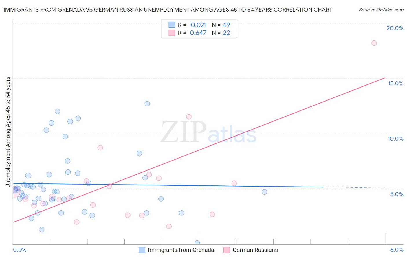 Immigrants from Grenada vs German Russian Unemployment Among Ages 45 to 54 years