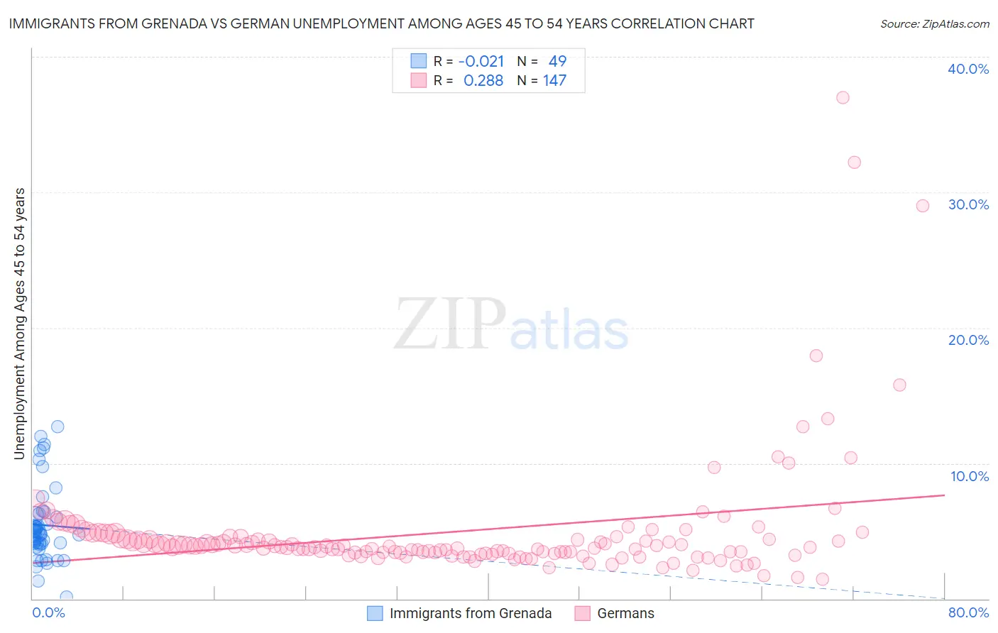 Immigrants from Grenada vs German Unemployment Among Ages 45 to 54 years