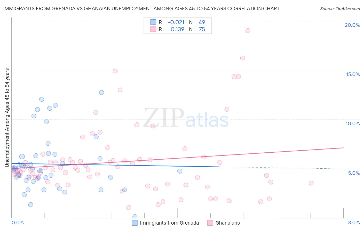 Immigrants from Grenada vs Ghanaian Unemployment Among Ages 45 to 54 years