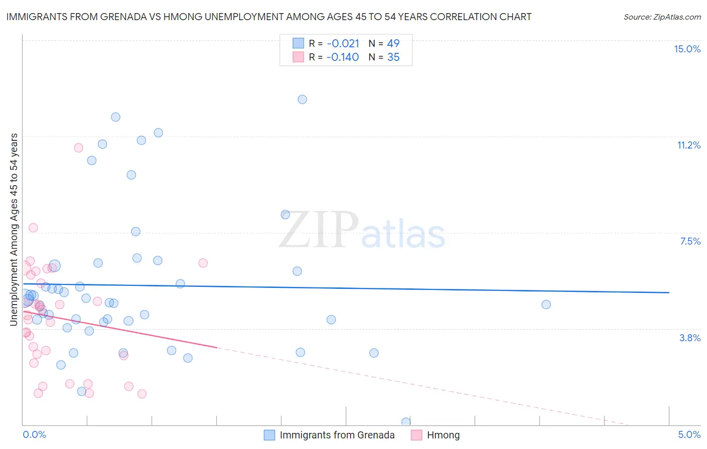 Immigrants from Grenada vs Hmong Unemployment Among Ages 45 to 54 years