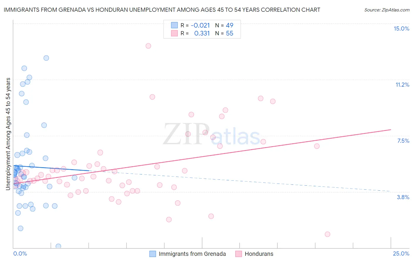 Immigrants from Grenada vs Honduran Unemployment Among Ages 45 to 54 years